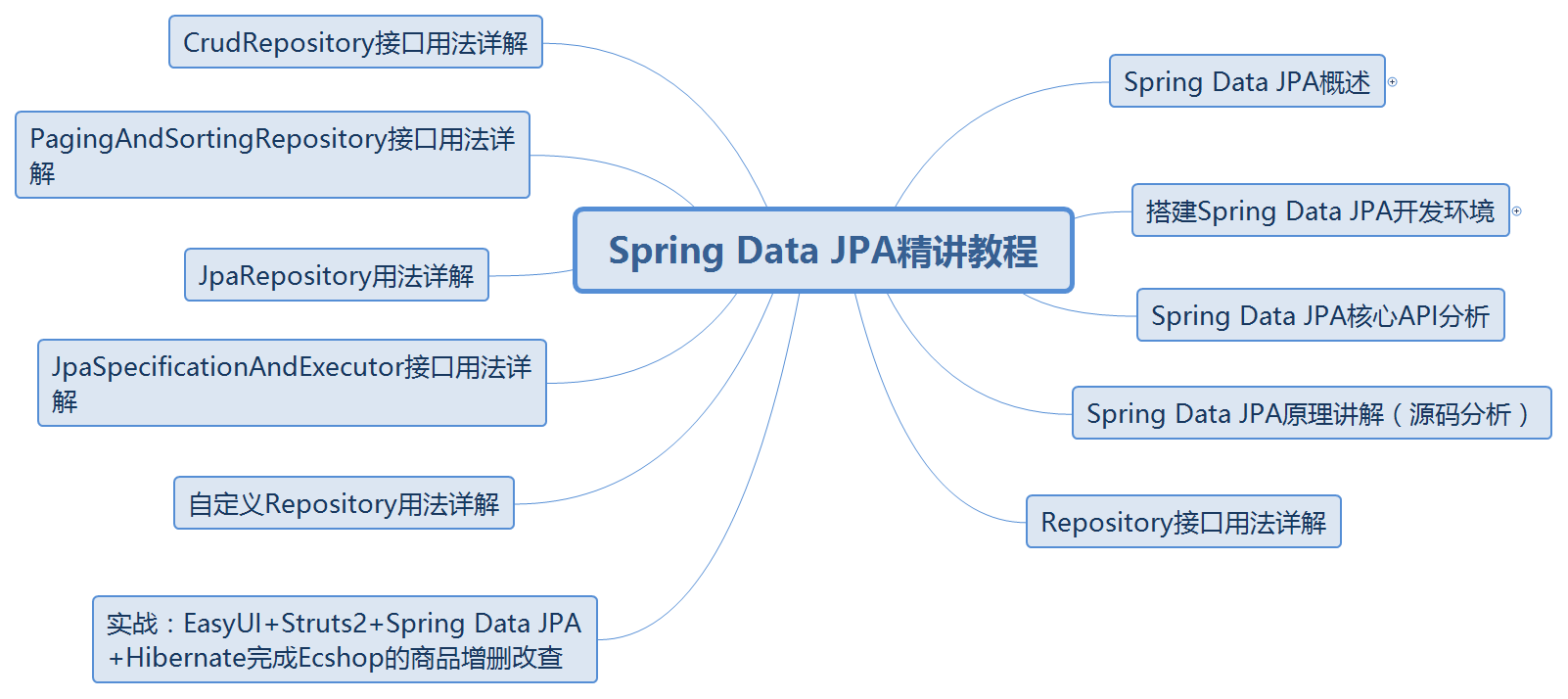 Spring Data JPA精讲教程.png