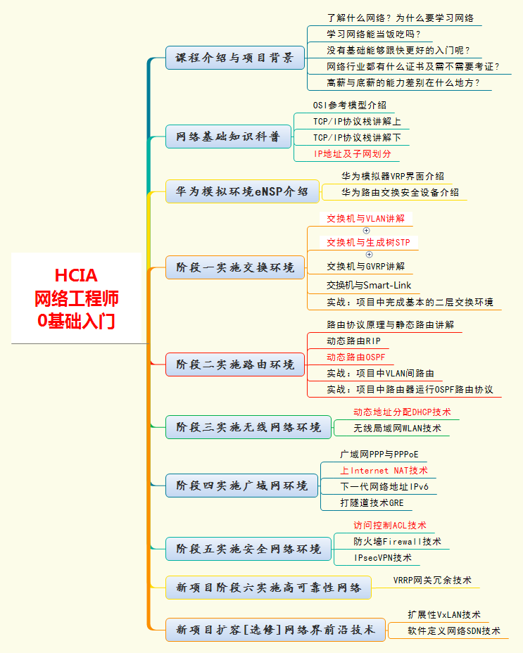 HCIA 网络工程师 0基础入门.png