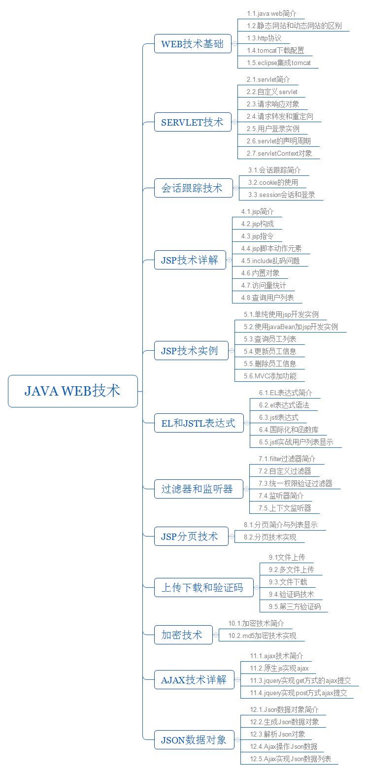 Java web技术.png